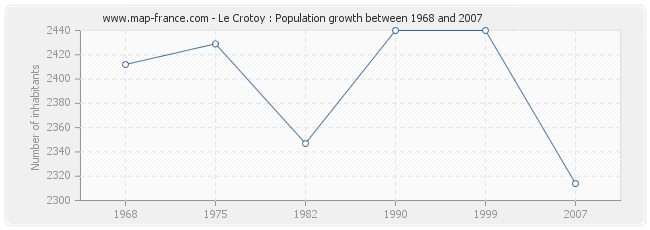 Population Le Crotoy